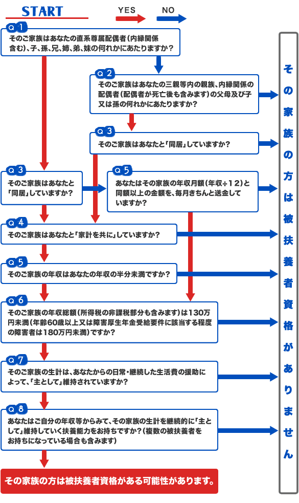 被扶養者資格自己点検チャート